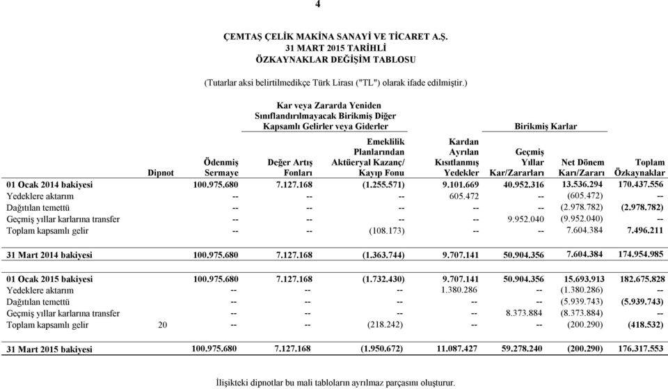 Geçmiş Yıllar Kar/Zararları Dipnot Ödenmiş Sermaye Değer Artış Fonları Net Dönem Karı/Zararı Toplam Özkaynaklar 01 Ocak 2014 bakiyesi 100.975.680 7.127.168 (1.255.571) 9.101.669 40.952.316 13.536.