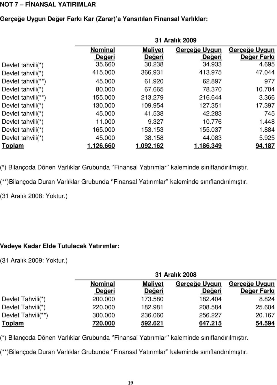 000 213.279 216.644 3.366 Devlet tahvili(*) 130.000 109.954 127.351 17.397 Devlet tahvili(*) 45.000 41.538 42.283 745 Devlet tahvili(*) 11.000 9.327 10.776 1.448 Devlet tahvili(*) 165.000 153.153 155.