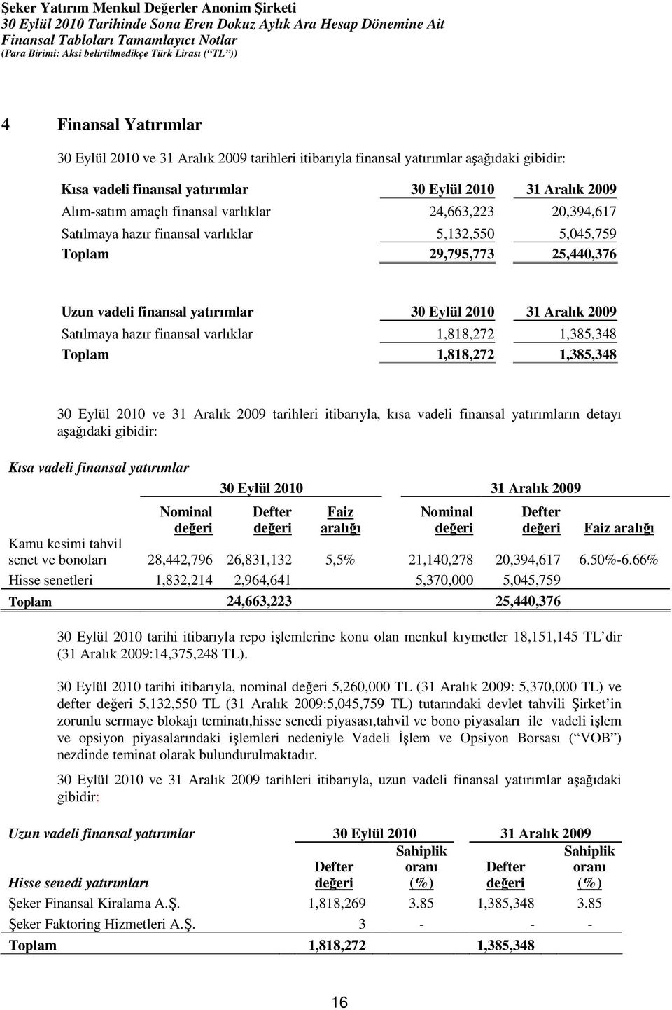 hazır finansal varlıklar 1,818,272 1,385,348 Toplam 1,818,272 1,385,348 30 Eylül 2010 ve 31 Aralık 2009 tarihleri itibarıyla, kısa vadeli finansal yatırımların detayı aşağıdaki gibidir: Kısa vadeli