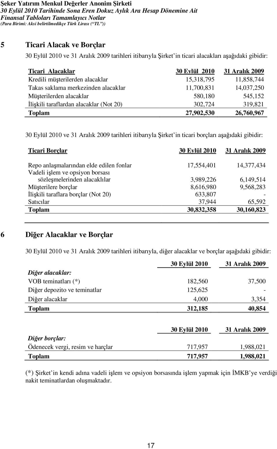 27,902,530 26,760,967 30 Eylül 2010 ve 31 Aralık 2009 tarihleri itibarıyla Şirket in ticari borçları aşağıdaki gibidir: Ticari Borçlar 30 Eylül 2010 31 Aralık 2009 Repo anlaşmalarından elde edilen