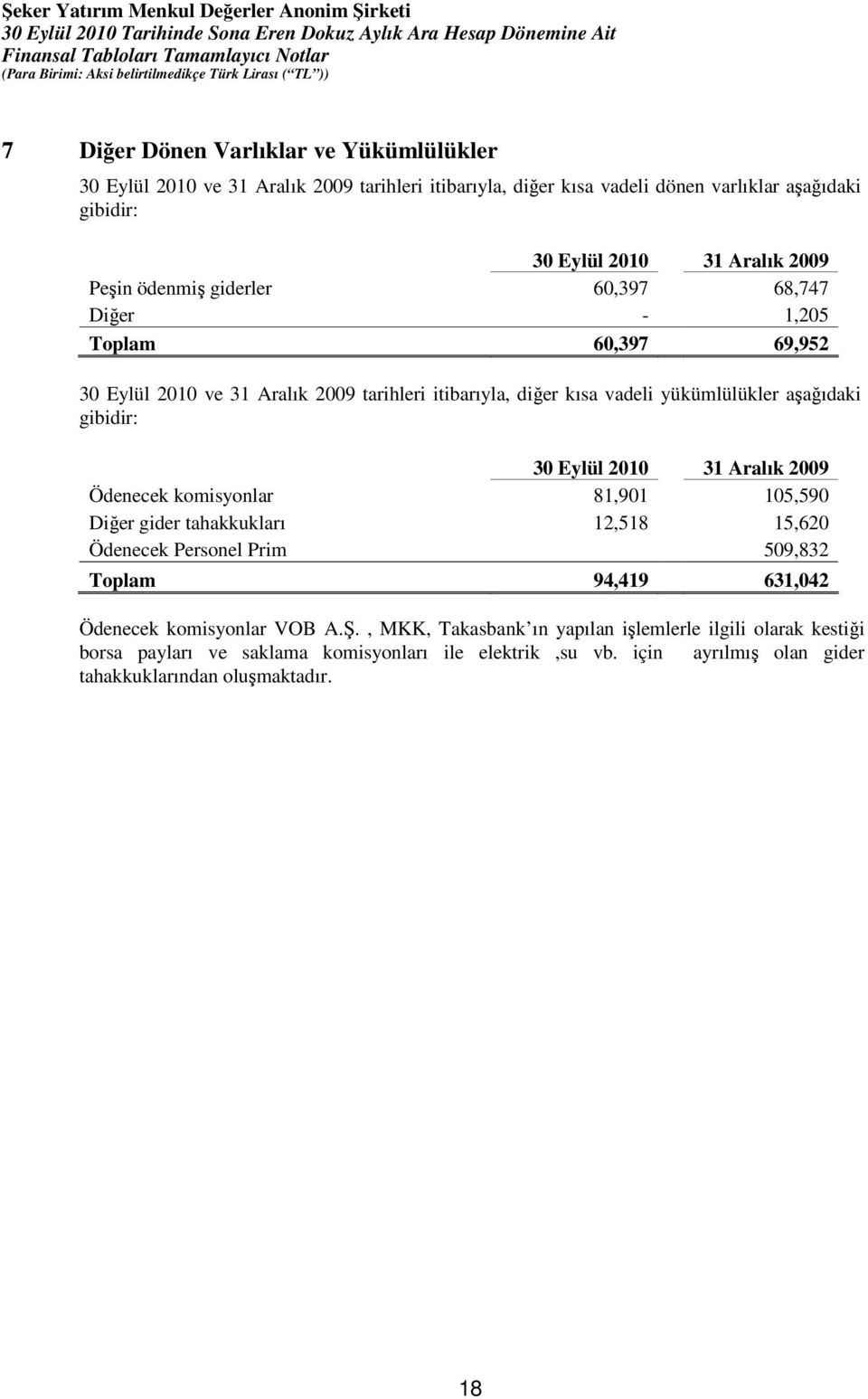 Eylül 2010 31 Aralık 2009 Ödenecek komisyonlar 81,901 105,590 Diğer gider tahakkukları 12,518 15,620 Ödenecek Personel Prim 509,832 Toplam 94,419 631,042 Ödenecek komisyonlar VOB