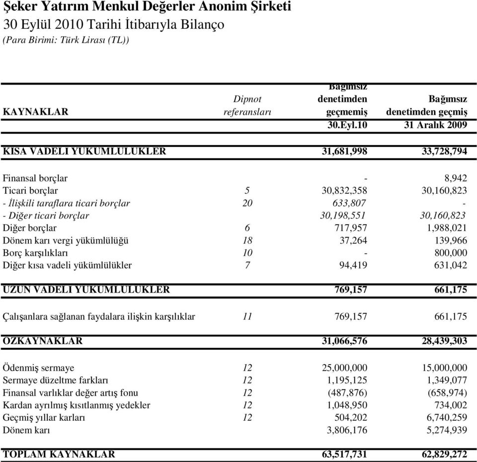 10 31 Aralık 2009 KISA VADELİ YÜKÜMLÜLÜKLER 31,681,998 33,728,794 Finansal borçlar - 8,942 Ticari borçlar 5 30,832,358 30,160,823 - İlişkili taraflara ticari borçlar 20 633,807 - - Diğer ticari