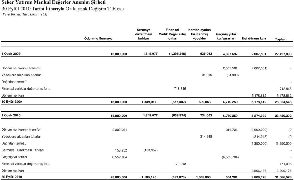 karının transferi 2,007,501 (2,007,501) - Yedeklere aktarılan tutarlar 94,939 (94,939) - Dağıtılan temettü - Finansal varlıklar değer artış fonu 718,846 718,846 Dönem net karı 5,178,612 5,178,612 30