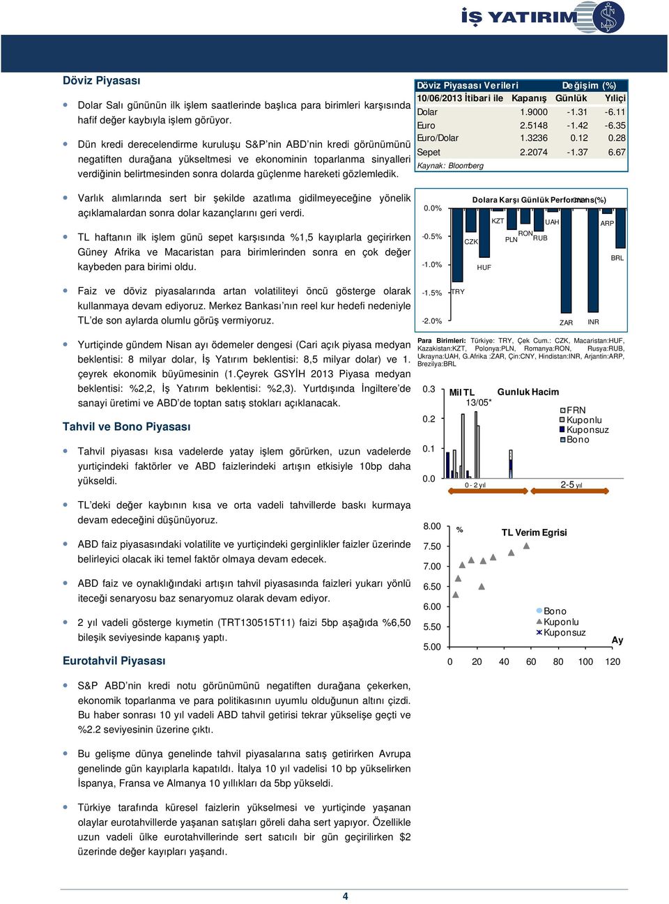 gözlemledik. Döviz Piyasası Verileri Değişim (%) 10/06/2013 İtibari ile Kapanış Günlük Yıliçi Dolar 1.9000-1.31-6.11 Euro 2.5148-1.42-6.35 Euro/Dolar 1.3236 0.12 0.28 Sepet 2.2074-1.37 6.