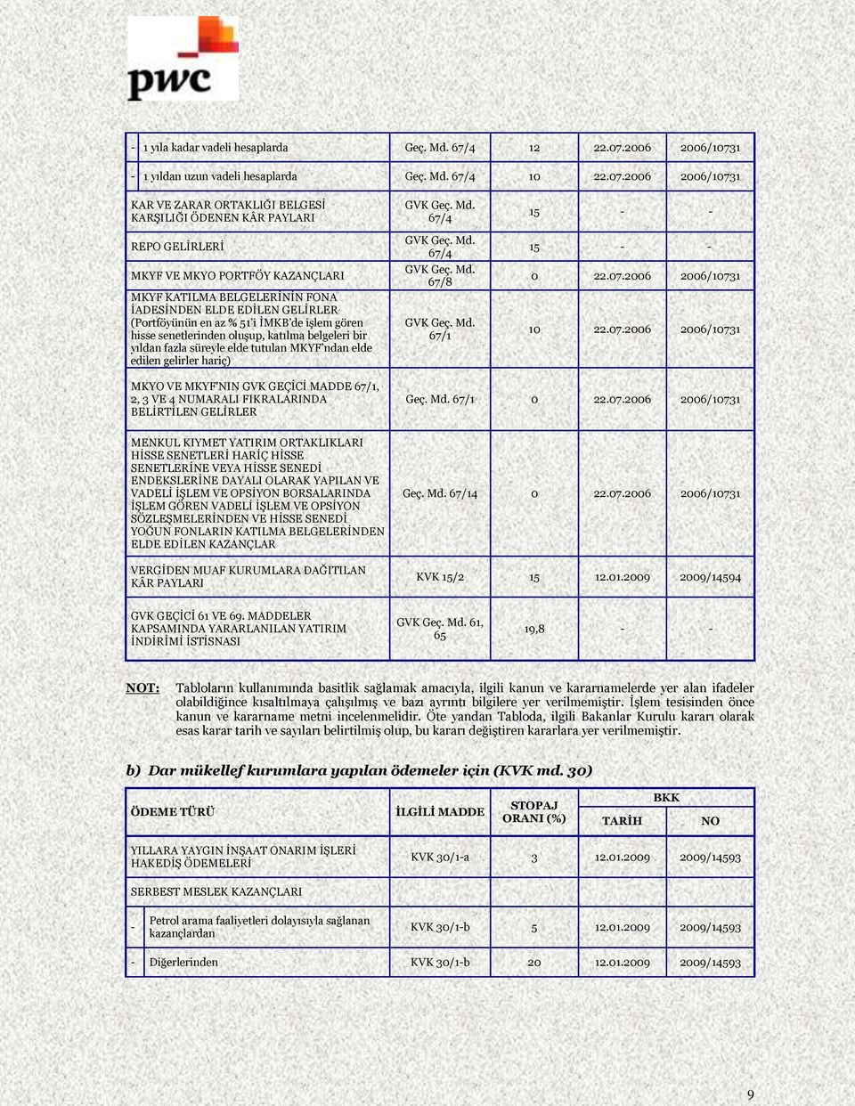 1 1 yıldan uzun vadeli hesaplarda Geç. Md. 67/4 10 22.07.