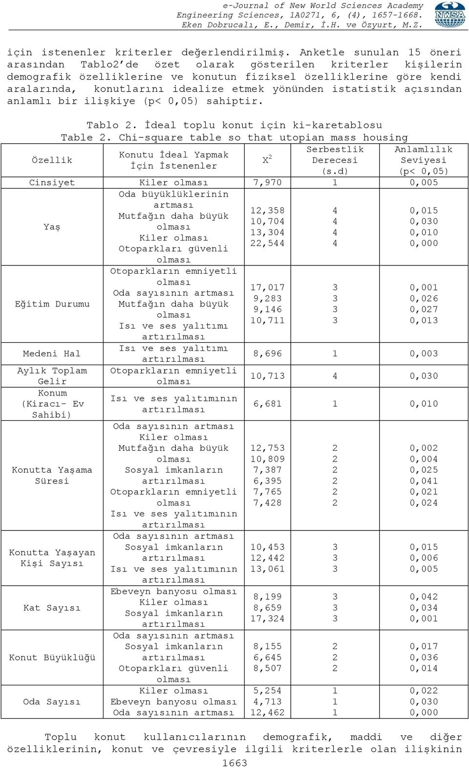 yönünden istatistik açısından anlamlı bir ilişkiye (p< 0,05) sahiptir. Tablo. İdeal toplu konut için ki-karetablosu Table.