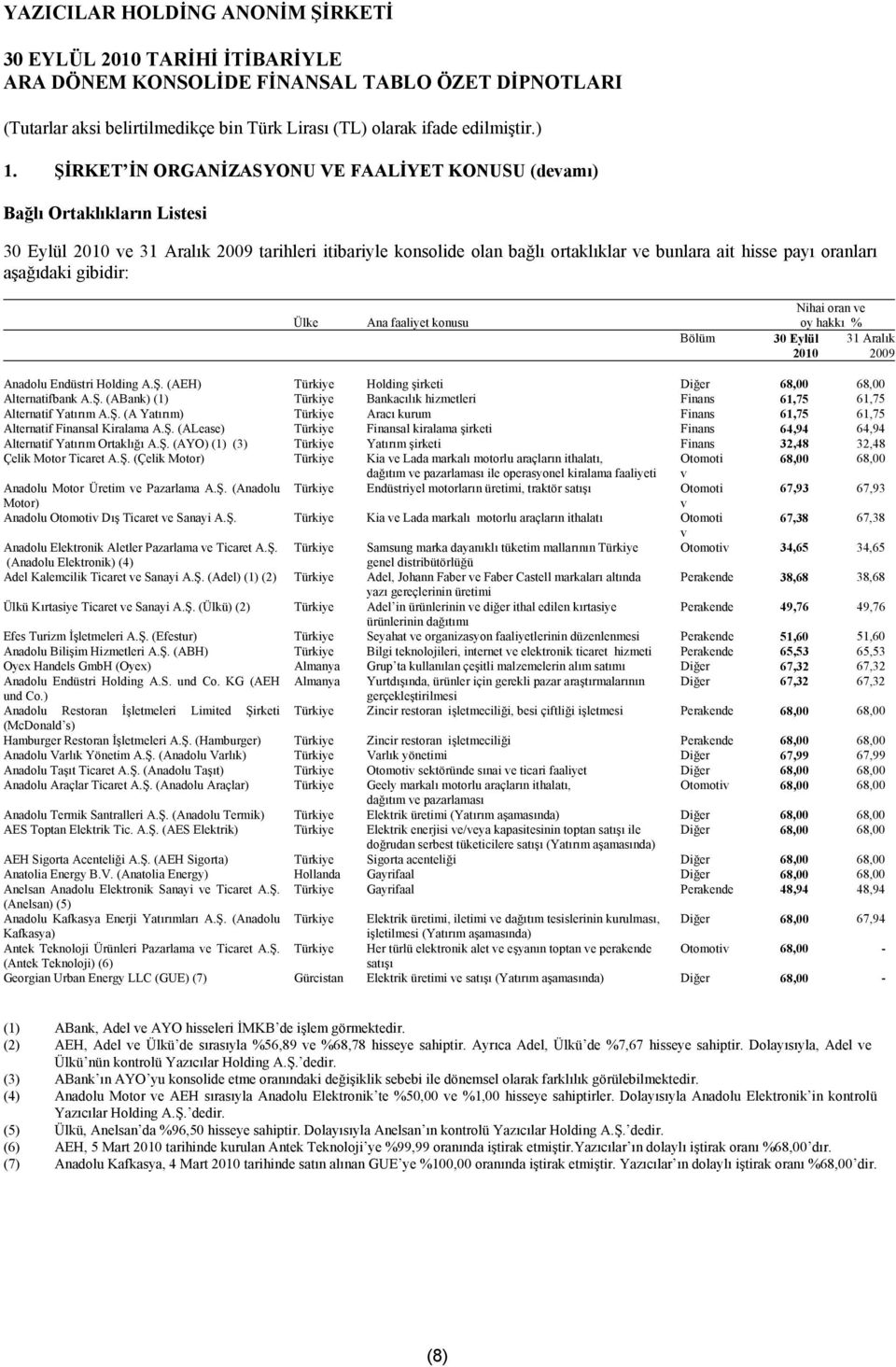 (AEH) Türkiye Holding şirketi Diğer 68,00 68,00 Alternatifbank A.Ş. (ABank) (1) Türkiye Bankacılık hizmetleri Finans 61,75 61,75 Alternatif Yatırım A.Ş. (A Yatırım) Türkiye Aracı kurum Finans 61,75 61,75 Alternatif Finansal Kiralama A.