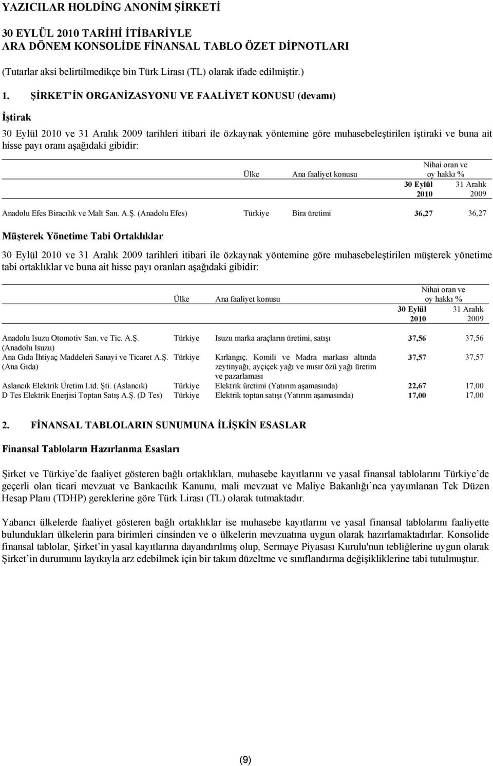 (Anadolu Efes) Türkiye Bira üretimi 36,27 36,27 Müşterek Yönetime Tabi Ortaklıklar ve 31 Aralık 2009 tarihleri itibari ile özkaynak yöntemine göre muhasebeleştirilen müşterek yönetime tabi