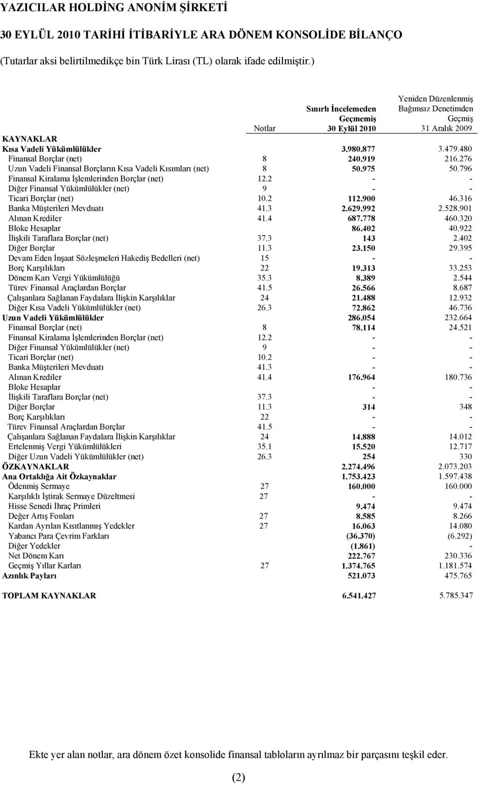 2 - - Diğer Finansal Yükümlülükler (net) 9 - - Ticari Borçlar (net) 10.2 112.900 46.316 Banka Müşterileri Mevduatı 41.3 2.629.992 2.528.901 Alınan Krediler 41.4 687.778 460.320 Bloke Hesaplar 86.