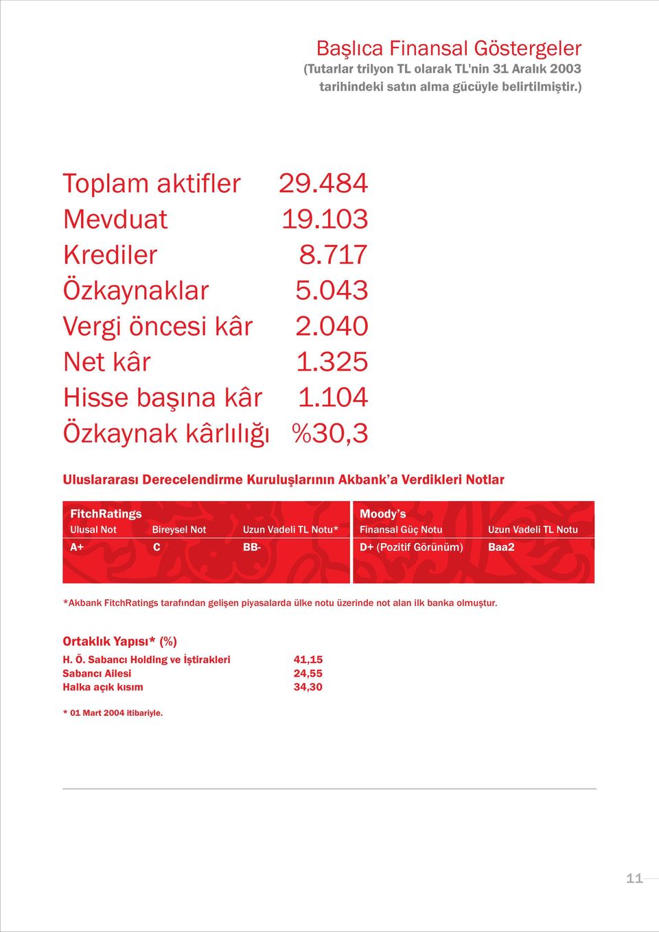 104 Özkaynak kârlýlýðý %30,3 Uluslararasý Derecelendirme Kuruluþlarýnýn Akbank a Verdikleri Notlar FitchRatings Ulusal Not A+ Bireysel Not C Uzun Vadeli TL Notu* BB- Moody s Finansal