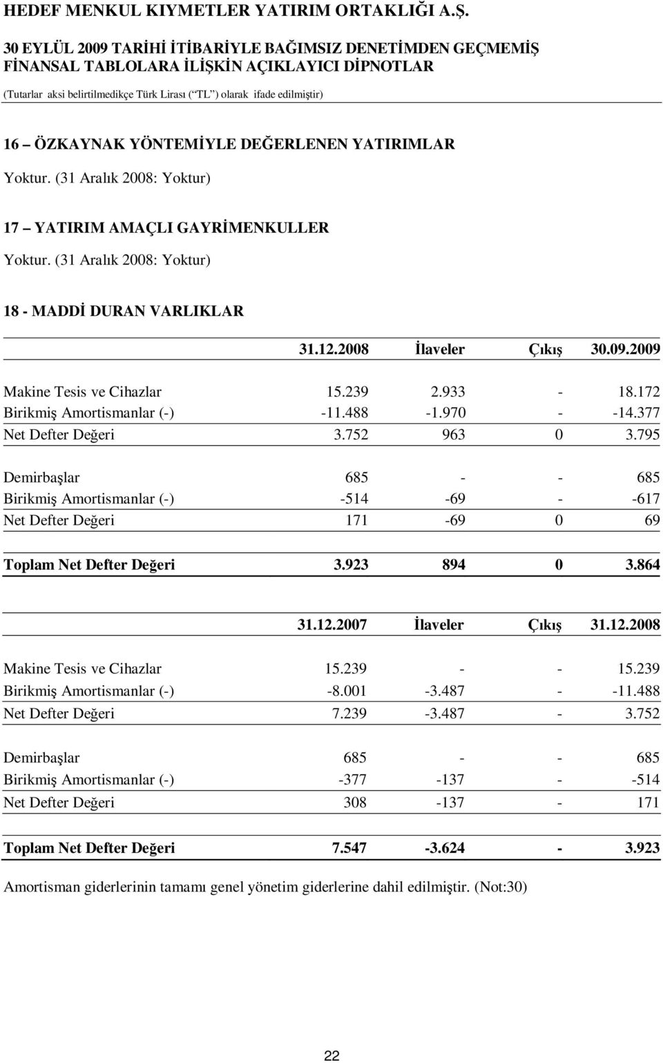 795 Demirbaşlar 685 - - 685 Birikmiş Amortismanlar (-) -514-69 - -617 Net Defter Değeri 171-69 0 69 Toplam Net Defter Değeri 3.923 894 0 3.864 31.12.2007 İlaveler Çıkış 31.12.2008 Makine Tesis ve Cihazlar 15.