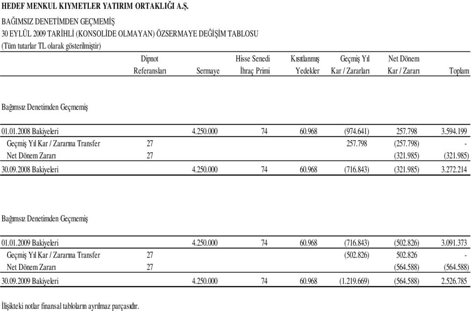 199 Geçmiş Yıl Kar / Zararına Transfer 27 257.798 (257.798) - Net Dönem Zararı 27 (321.985) (321.985) 30.09.2008 Bakiyeleri 4.250.000 74 60.968 (716.843) (321.985) 3.272.