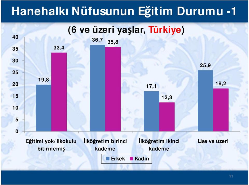 12,3 10 5 0 itimi yok/ilkokulu bitirmemi lkö retim birinci