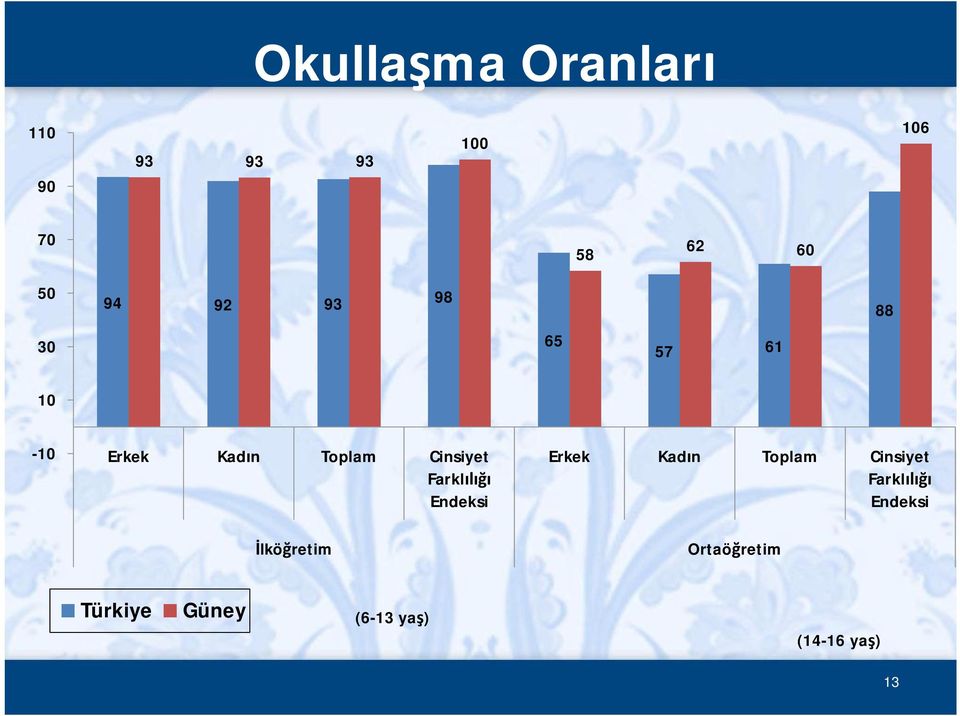 Cinsiyet Farkl Endeksi lkö retim Erkek Kad n Toplam