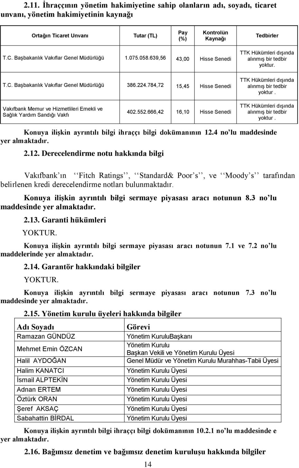 784,72 15,45 Hisse Senedi TTK Hükümleri dışında alınmış bir tedbir yoktur. Vakıfbank Memur ve Hizmetlileri Emekli ve Sağlık Yardım Sandığı Vakfı 402.552.