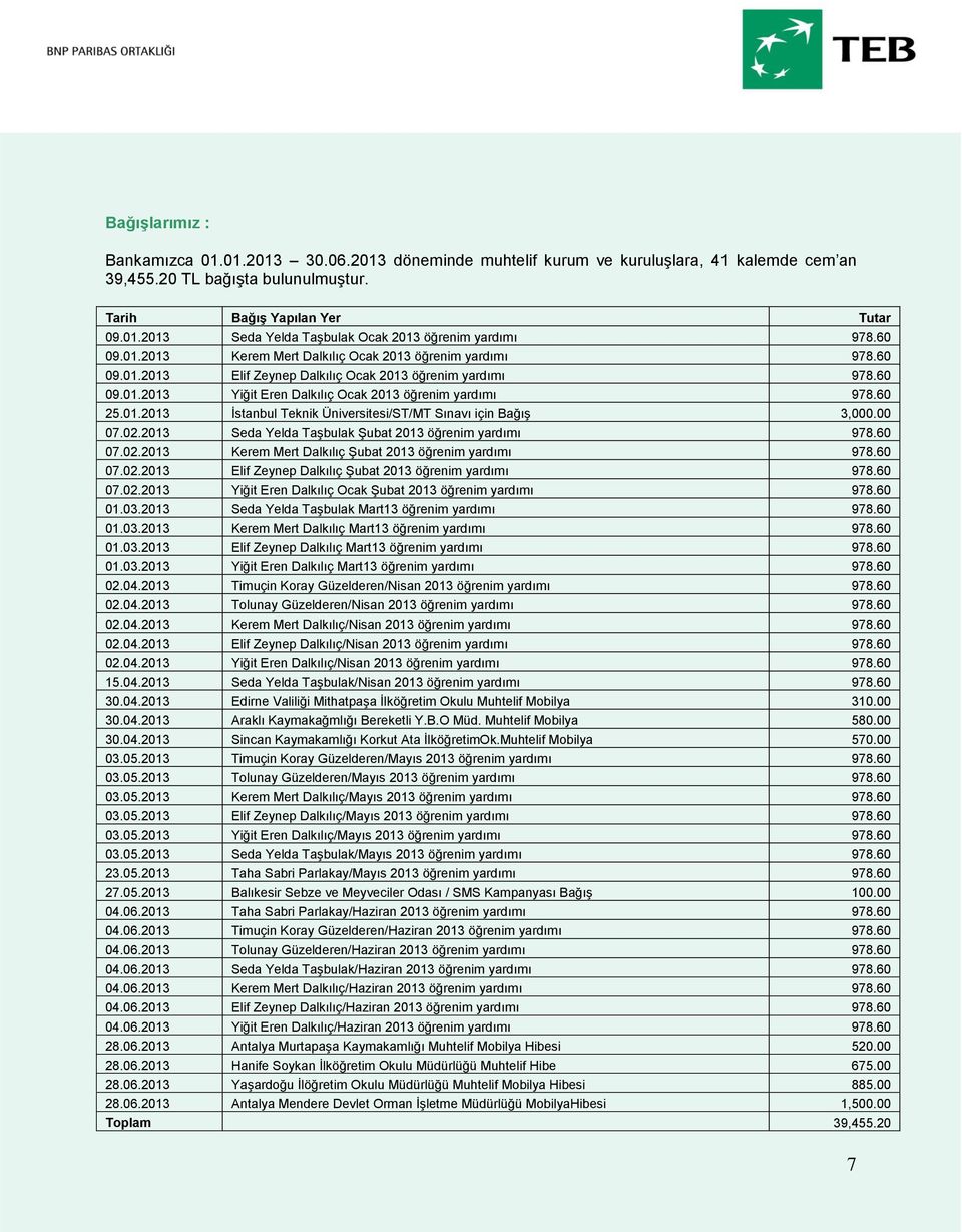 01.2013 İstanbul Teknik Üniversitesi/ST/MT Sınavı için Bağış 3,000.00 07.02.2013 Seda Yelda Taşbulak Şubat 2013 öğrenim yardımı 978.60 07.02.2013 Kerem Mert Dalkılıç Şubat 2013 öğrenim yardımı 978.