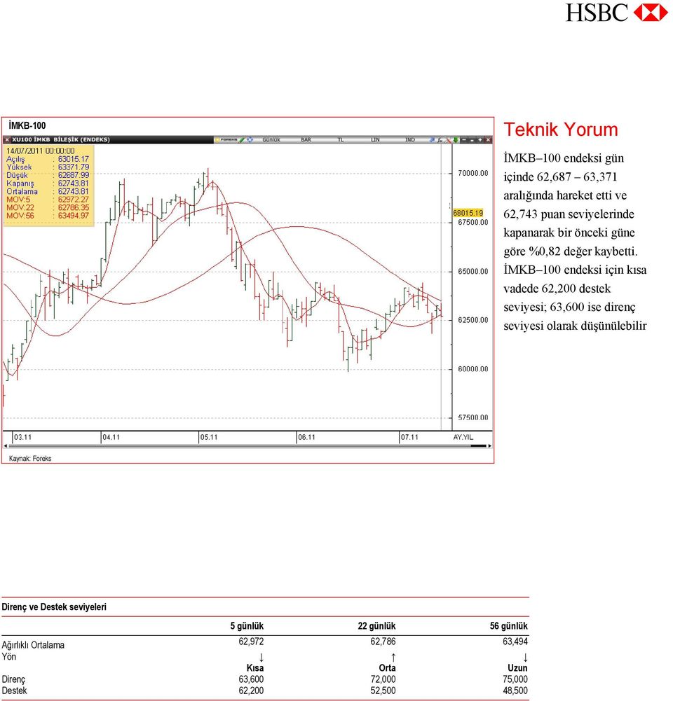 İMKB 100 endeksi için kısa vadede 62,200 destek seviyesi; 63,600 ise direnç seviyesi olarak düşünülebilir Kaynak: