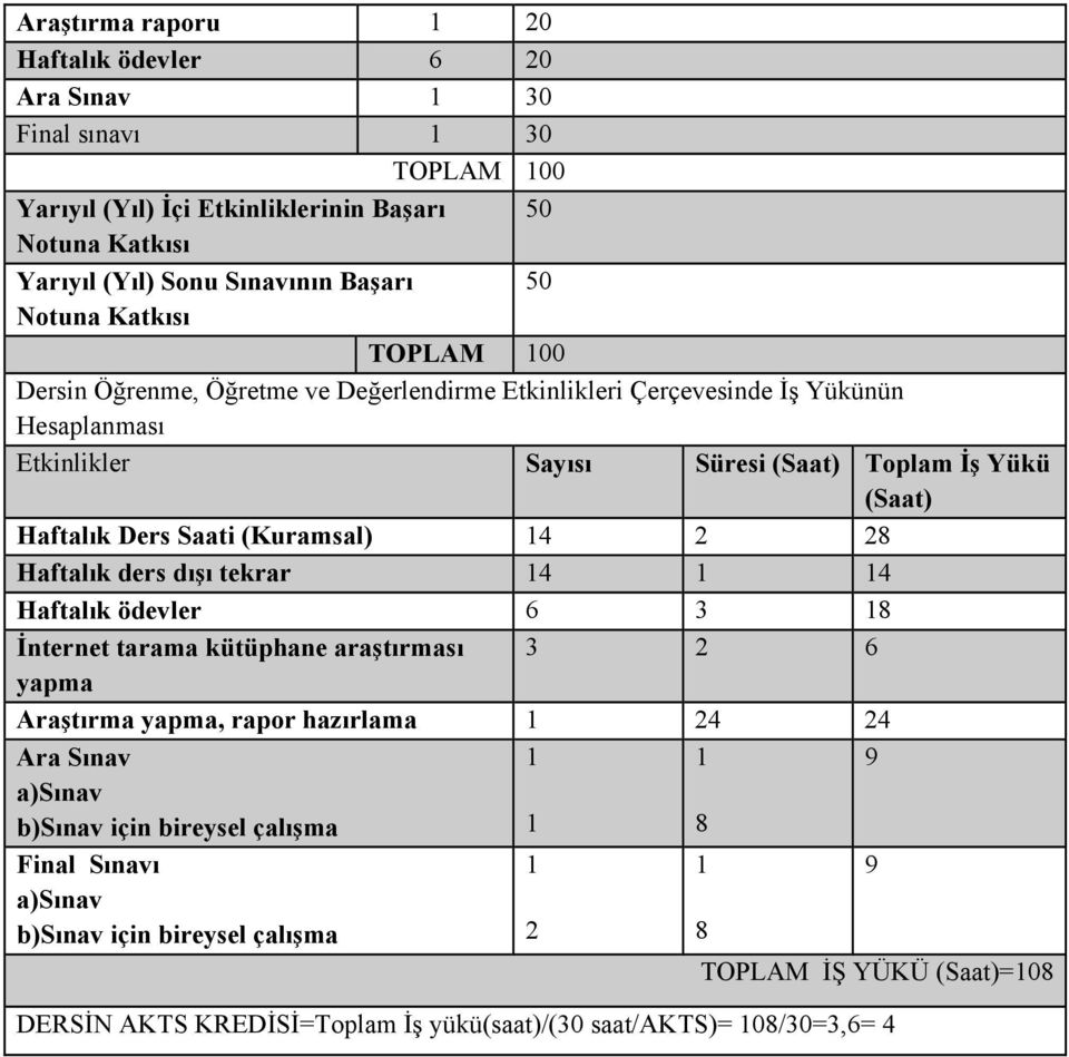 Ders Saati (Kuramsal) 4 2 28 Haftalık ders dışı tekrar 4 4 Haftalık ödevler 6 3 8 İnternet tarama kütüphane araştırması 3 2 6 yapma Araştırma yapma, rapor hazırlama 24 24 Ara Sınav 9