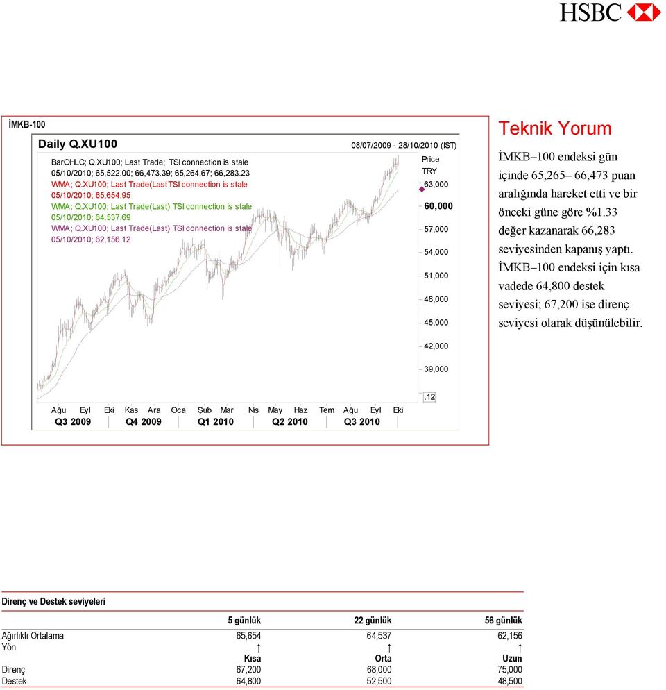 XU100; Last Trade(Last);TSI connection is stale 05/10/2010; 62,156.