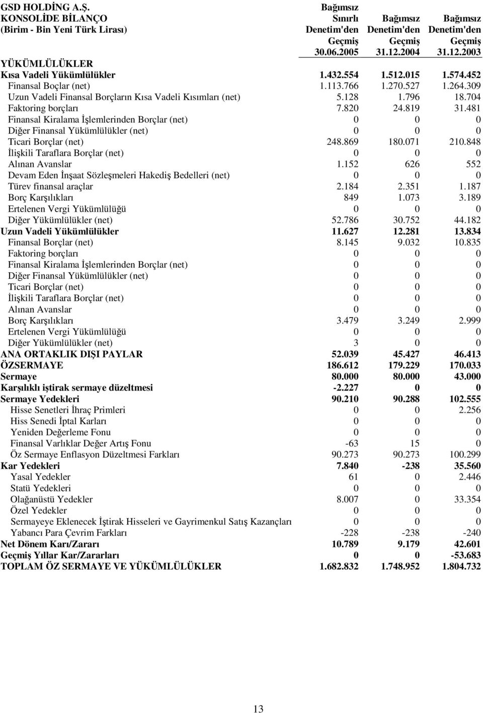 128 1.796 18.704 Faktoring borçları 7.820 24.819 31.481 Finansal Kiralama lemlerinden Borçlar (net) 0 0 0 Dier Finansal Yükümlülükler (net) 0 0 0 Ticari Borçlar (net) 248.869 180.071 210.