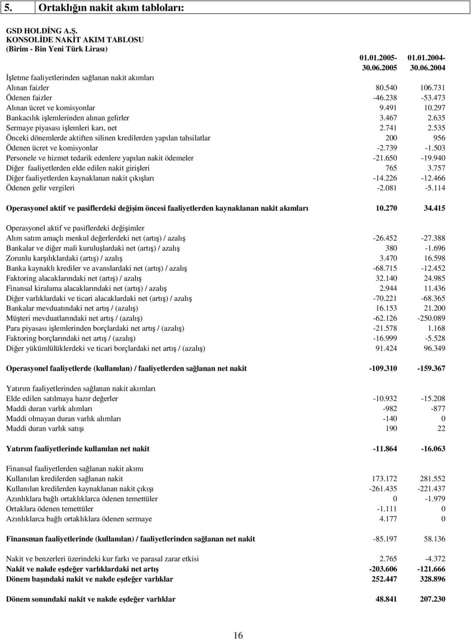 297 Bankacılık ilemlerinden alınan gelirler 3.467 2.635 Sermaye piyasası ilemleri karı, net 2.741 2.