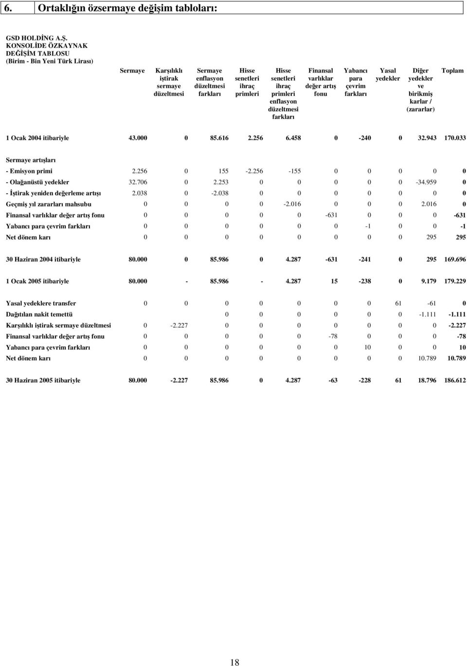 primleri enflasyon düzeltmesi farkları Finansal varlıklar deer artı fonu Yabancı para çevrim farkları Yasal yedekler Dier yedekler ve birikmi karlar / (zararlar) Toplam 1 Ocak 2004 itibariyle 43.