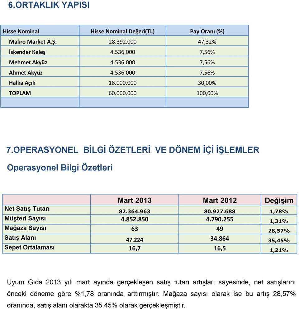 688 1,78% Müşteri Sayısı 4.852.850 4.790.255 1,31% Mağaza Sayısı 63 49 28,57% Satış Alanı 47.224 34.