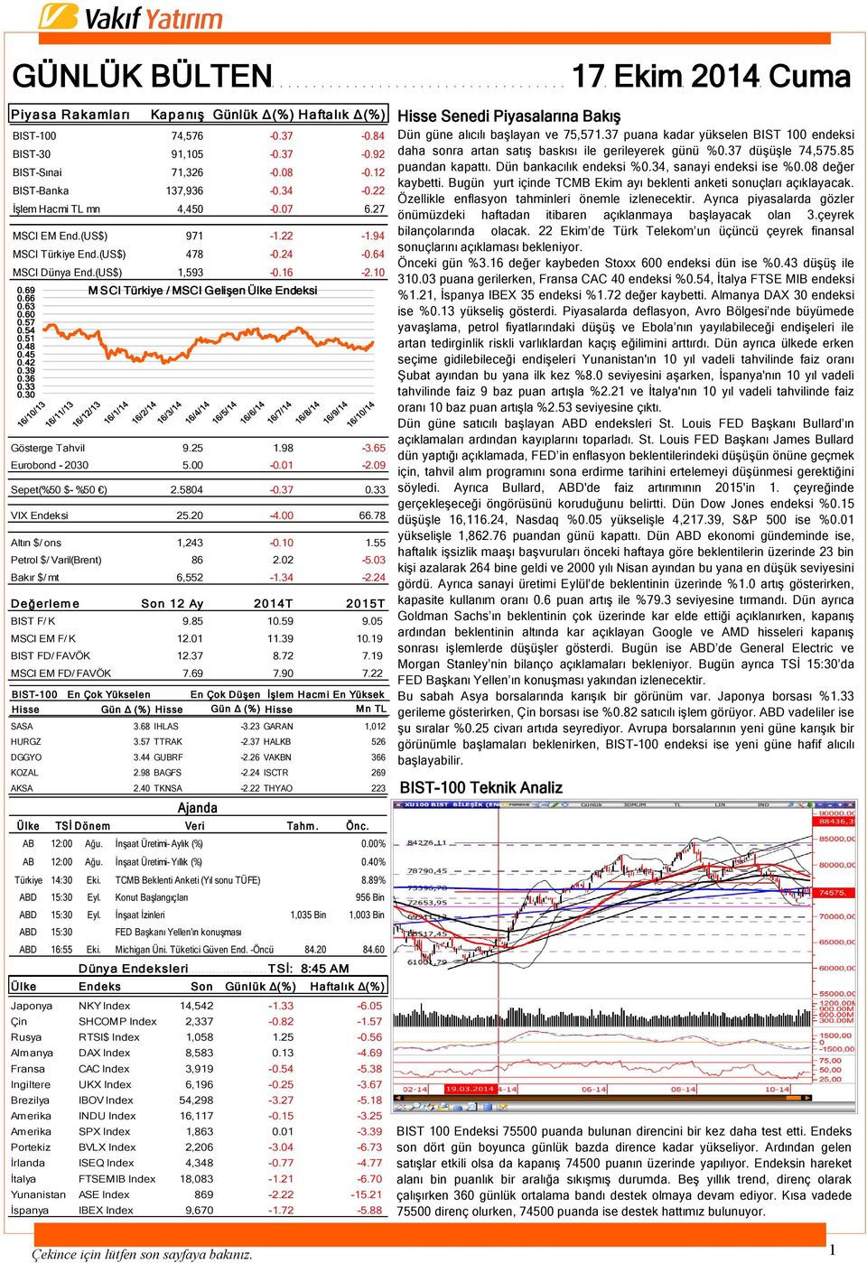 69 M SCI Türkiye / MSCI Gelişen Ülke Endeksi 0.66 0.63 0.60 0.57 0.54 0.51 0.48 0.45 0.42 0.39 0.36 0.33 0.30 Gösterge Tahvil 9.25 1.98-3.65 Eurobond - 2030 5.00-0.01-2.09 Sepet(%50 $- %50 ) 2.5804-0.