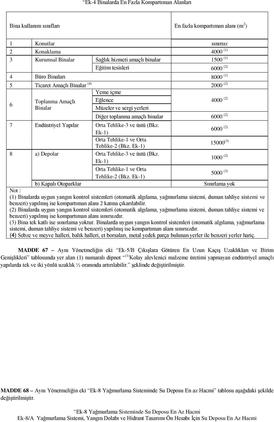 binalar 6000 (2) 7 Endüstriyel Yapılar Orta Tehlike-3 ve üstü (Bkz. 6000 (2) Ek-1) Orta Tehlike-1 ve Orta 15000 (3) Tehlike-2 (Bkz. Ek-1) 8 a) Depolar Orta Tehlike-3 ve üstü (Bkz.