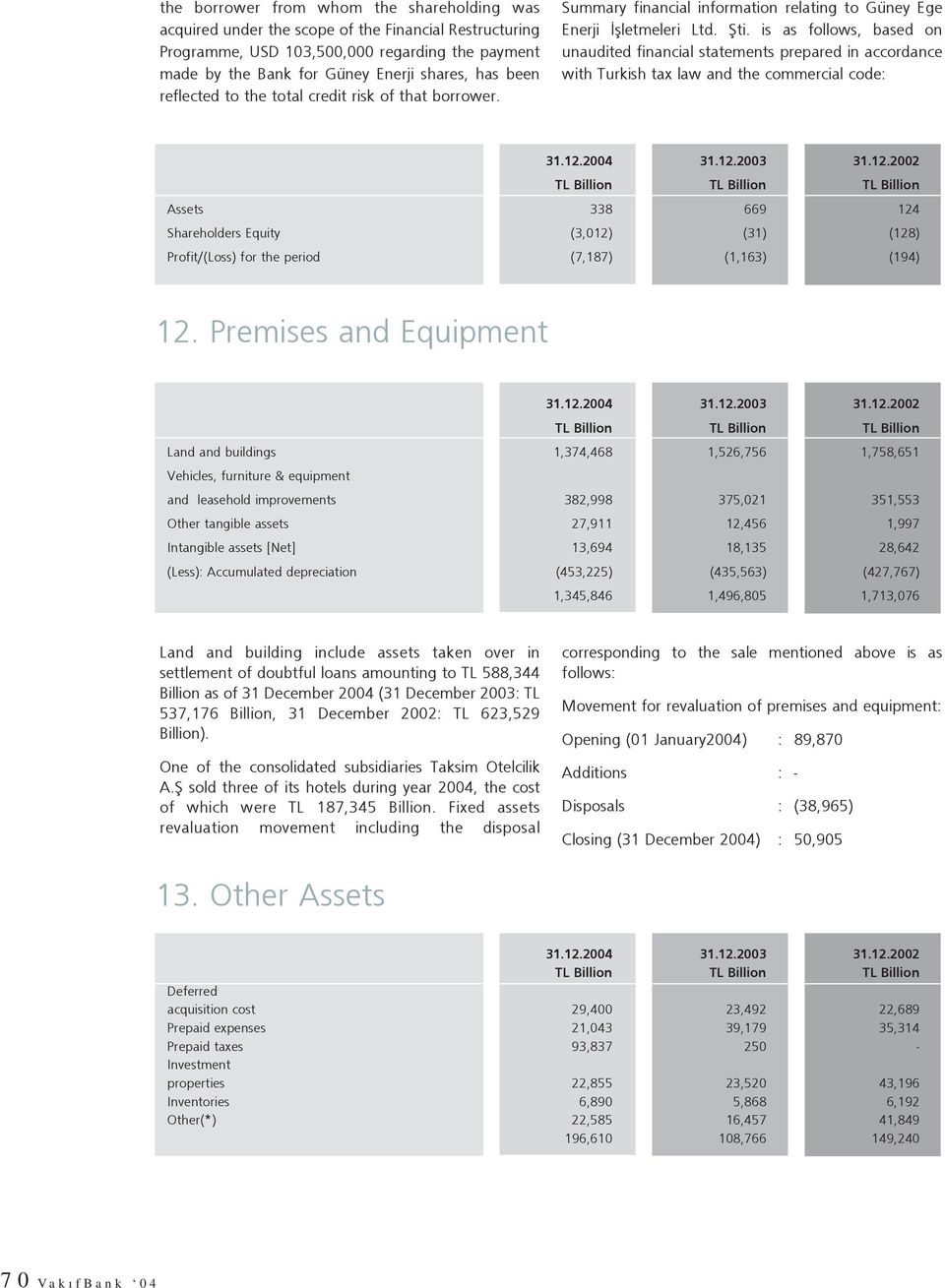 is as follows, based on unaudited financial statements prepared in accordance with Turkish tax law and the commercial code: Assets 338 669 124 Shareholders Equity (3,012) (31) (128) Profit/(Loss) for