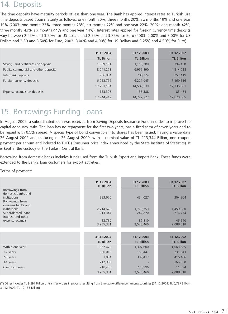 23%, six months 22% and one year 22%; 2002: one month 42%, three months 43%, six months 44% and one year 44%). Interest rates applied for foreign currency time deposits vary between 2.25% and 3.