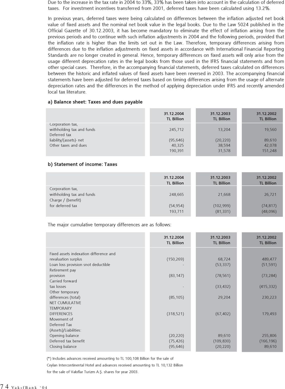 In previous years, deferred taxes were being calculated on differences between the inflation adjusted net book value of fixed assets and the nominal net book value in the legal books.