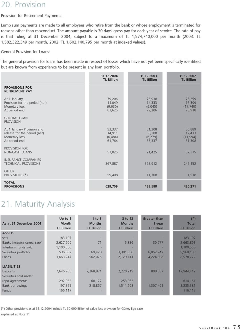 The rate of pay is that ruling at 31 December 2004, subject to a maximum of TL 1,574,740,000 per month (2003: TL 1,582,322,349 per month, 2002: TL 1,602,140,795 per month at indexed values).