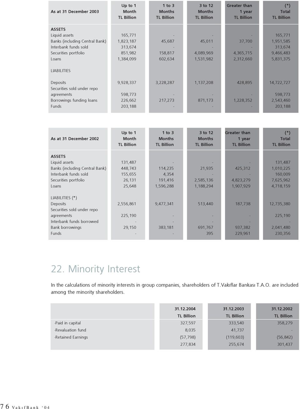 5,831,375 LIABILITIES Deposits 9,928,337 3,228,287 1,137,208 428,895 14,722,727 Securities sold under repo agreements 598,773 - - - 598,773 Borrowings funding loans 226,662 217,273 871,173 1,228,352