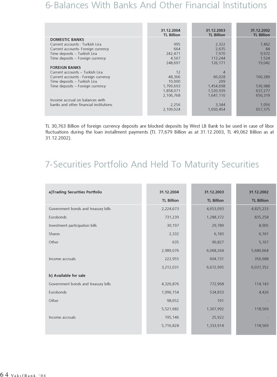 100,289 Time deposits Turkish Lira 10,000 209 - Time deposits Foreign currency 1,799,693 1,454,698 536,988 1,858,071 1,520,939 637,277 2,106,768 1,647,110 656,319 Income accrual on balances with