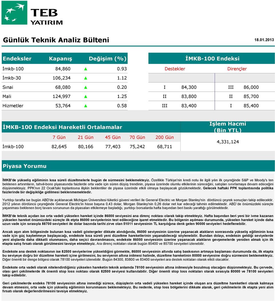 58 III 83,400 I 85,400 İMKB-100 Endeksi Hareketli Ortalamalar 7 Gün 21 Gün 45 Gün 70 Gün 200 Gün İmkb-100 82,645 80,166 77,403 75,242 68,711 İşlem Hacmi (Bin YTL) 4,331,124 Piyasa Yorumu İMKB'de