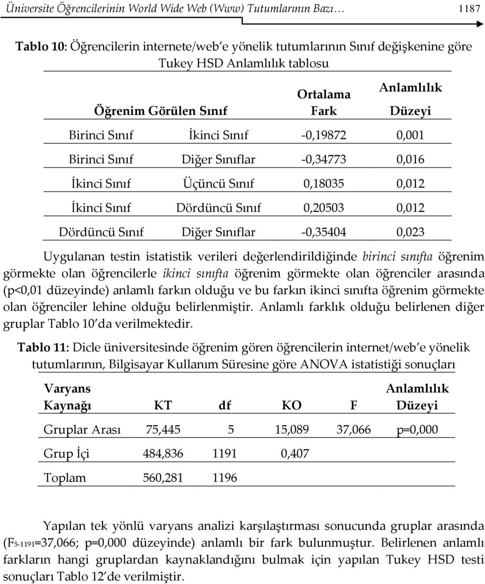 0,012 Dördüncü Sınıf Diğer Sınıflar -0,35404 0,023 Uygulanan testin istatistik verileri değerlendirildiğinde birinci sınıfta öğrenim görmekte olan öğrencilerle ikinci sınıfta öğrenim görmekte olan