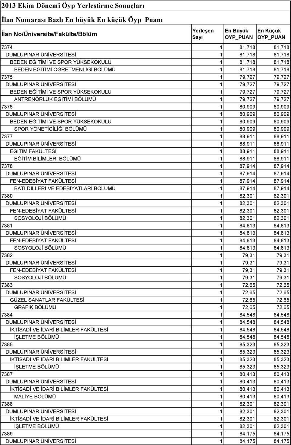 79,727 BEDEN EĞİTİMİ VE SPOR YÜKSEKOKULU 1 79,727 79,727 ANTRENÖRLÜK EĞİTİMİ BÖLÜMÜ 1 79,727 79,727 7376 1 80,909 80,909 DUMLUPINAR ÜNİVERSİTESİ 1 80,909 80,909 BEDEN EĞİTİMİ VE SPOR YÜKSEKOKULU 1