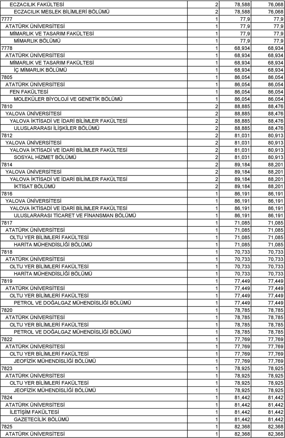 86,054 FEN FAKÜLTESİ 1 86,054 86,054 MOLEKÜLER BİYOLOJİ VE GENETİK BÖLÜMÜ 1 86,054 86,054 7810 2 88,885 88,476 YALOVA ÜNİVERSİTESİ 2 88,885 88,476 YALOVA İKTİSADİ VE İDARİ BİLİMLER FAKÜLTESİ 2 88,885