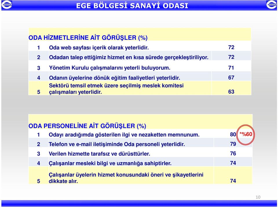 67 5 Sektörü temsil etmek üzere seçilmiş meslek komitesi çalışmaları yeterlidir. 63 ODA PERSONELĐNE AĐT GÖRÜŞLER (%) 1 Odayı aradığımda gösterilen ilgi ve nezaketten memnunum.