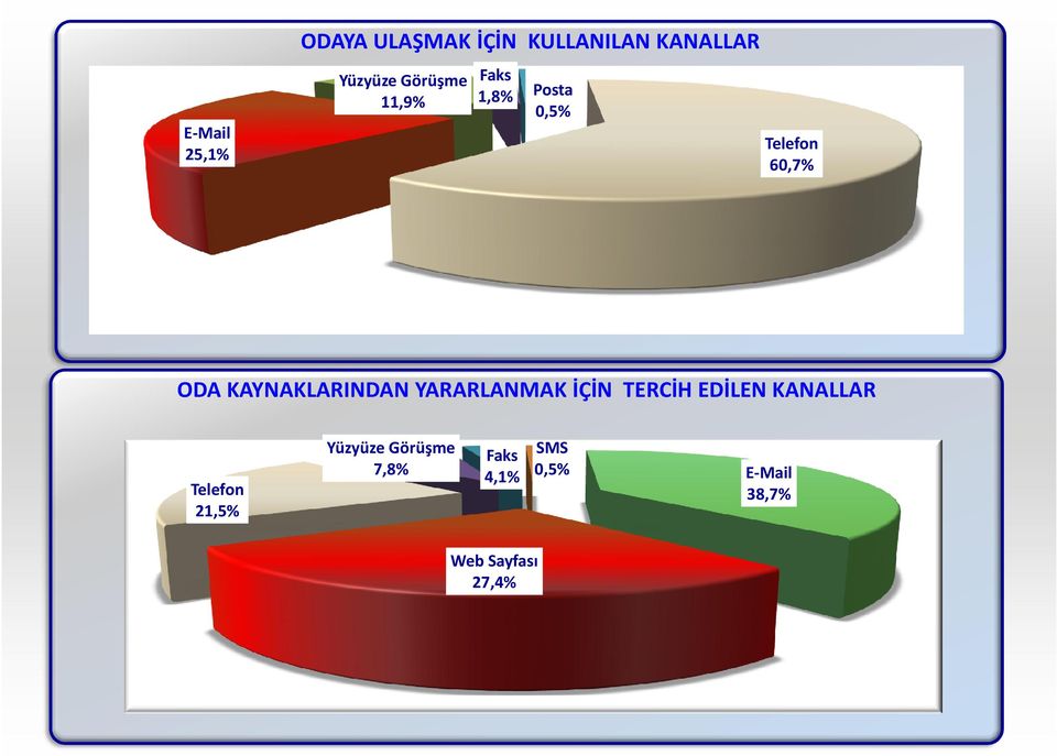 KAYNAKLARINDAN YARARLANMAK İÇİN TERCİH EDİLEN KANALLAR Yüzyüze