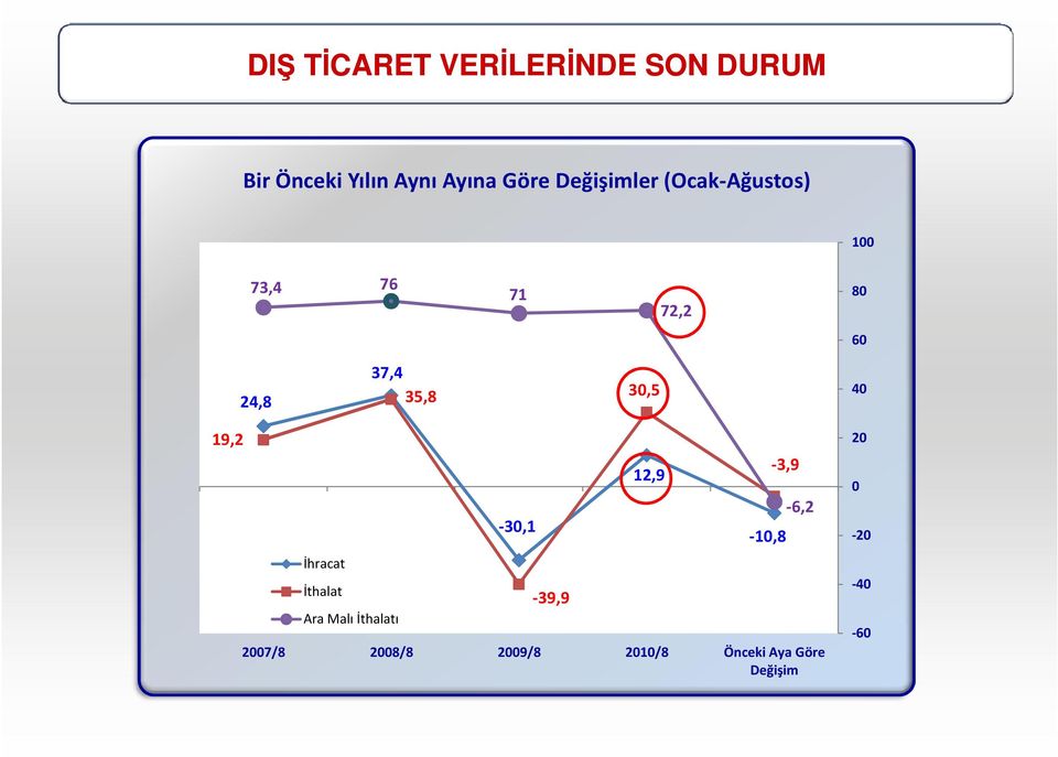 30,5 40 19,2 İhracat İthalat Ara Malı İthalatı -30,1-39,9