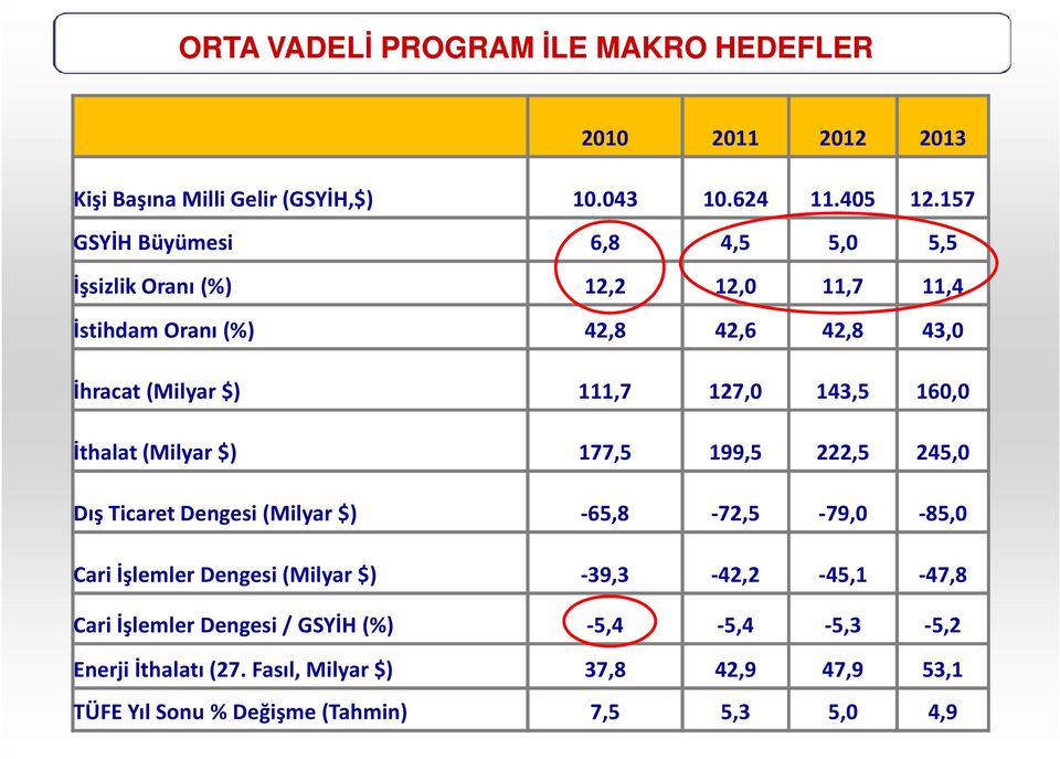 143,5 160,0 İthalat (Milyar $) 177,5 199,5 222,5 245,0 Dış Ticaret Dengesi (Milyar $) -65,8-72,5-79,0-85,0 Cari İşlemler Dengesi (Milyar $)