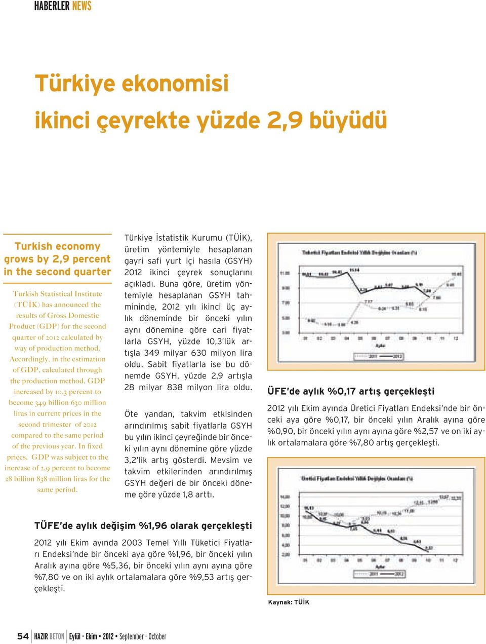 Accordingly, in the estimation of GDP, calculated through the production method, GDP increased by 10,3 percent to become 349 billion 630 million liras in current prices in the second trimester of