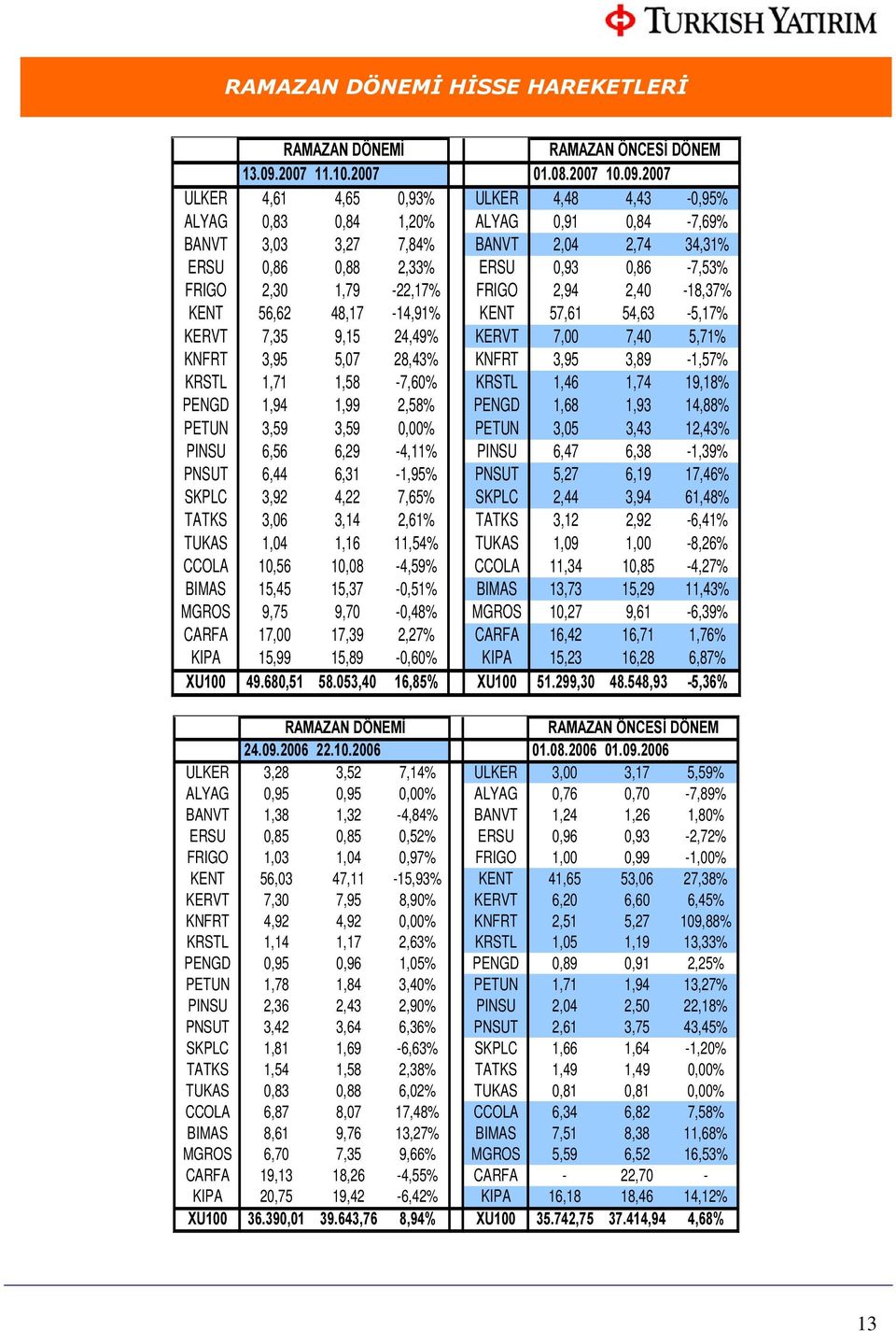 2007 ULKER 4,61 4,65 0,93% ULKER 4,48 4,43-0,95% ALYAG 0,83 0,84 1,20% ALYAG 0,91 0,84-7,69% BANVT 3,03 3,27 7,84% BANVT 2,04 2,74 34,31% ERSU 0,86 0,88 2,33% ERSU 0,93 0,86-7,53% FRIGO 2,30