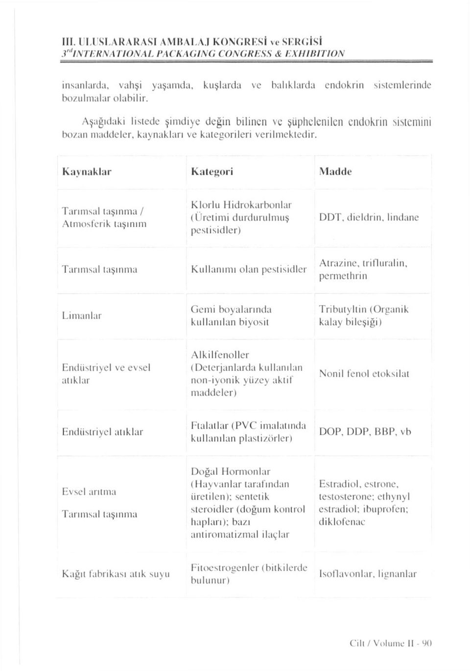 Kavııaklar Kategori Madde Tarımsal taşınma / Atmosferik taşınım Klorlu Hidrokarbonlar (Üretimi durdurulmuş pestisidler) DDT. dieldrin.