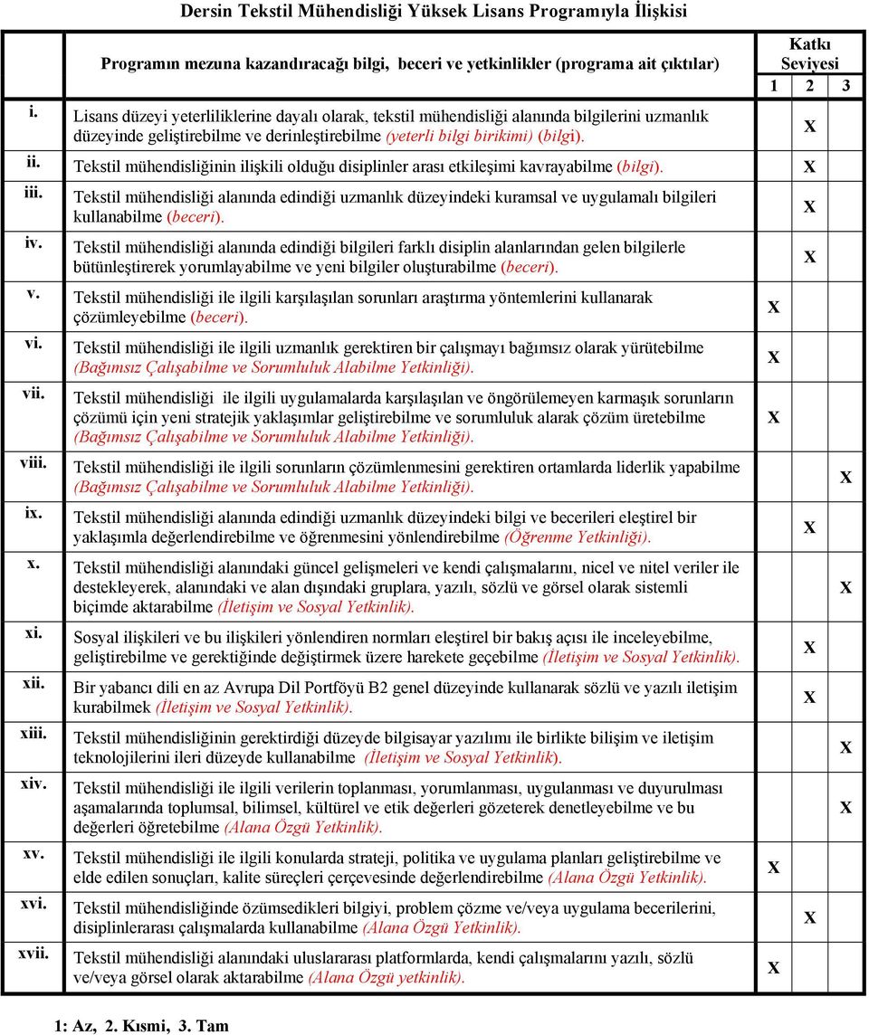 Katkı Seviyesi 1 2 3 ii. Tekstil mühendisliğinin ilişkili olduğu disiplinler arası etkileşimi kavrayabilme (bilgi). iii. iv.