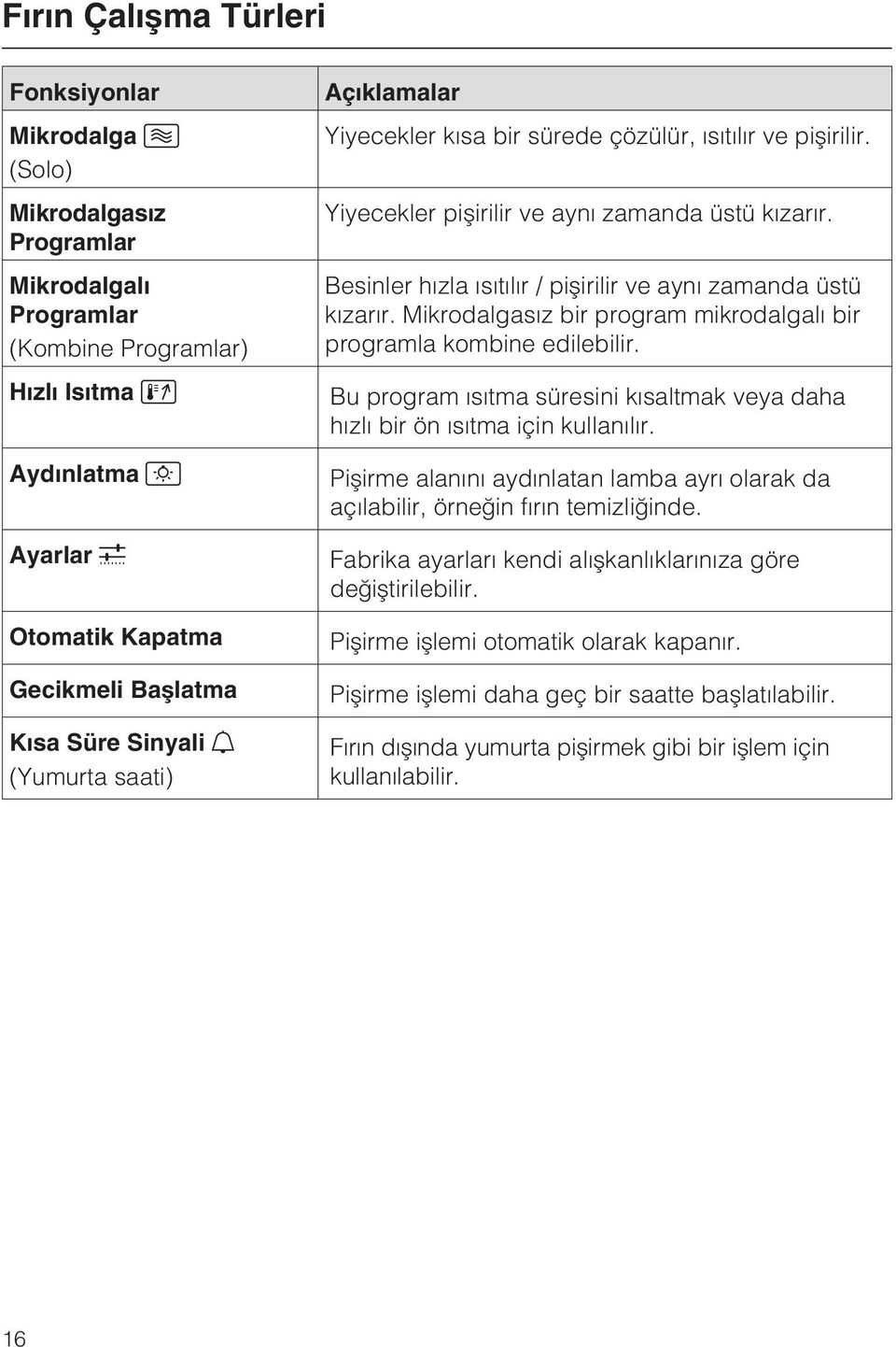 Besinler hýzla ýsýtýlýr / piþirilir ve ayný zamanda üstü kýzarýr. Mikrodalgasýz bir program mikrodalgalý bir programla kombine edilebilir.