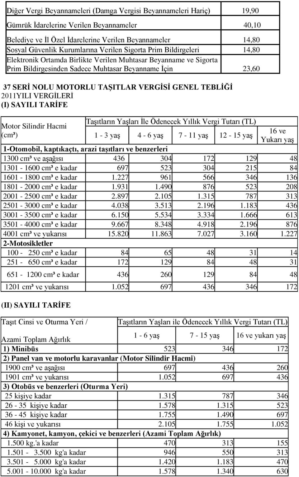 TAġITLAR VERGĠSĠ GENEL TEBLĠĞĠ 2011YILI VERGİLERİ (I) SAYILI TARĠFE Motor Silindir Hacmi (cm³) Taşıtların Yaşları İle Ödenecek Yıllık Vergi Tutarı (TL) 1-3 yaş 4-6 yaş 7-11 yaş 12-15 yaş 16 ve Yukarı