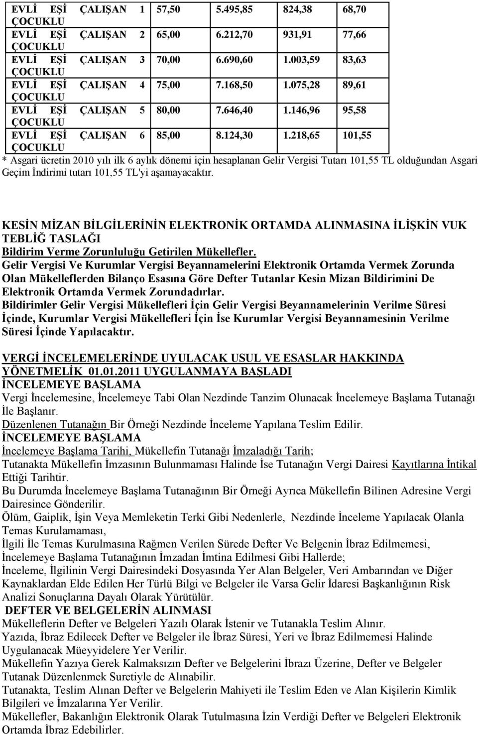 218,65 101,55 * Asgari ücretin 2010 yılı ilk 6 aylık dönemi için hesaplanan Gelir Vergisi Tutarı 101,55 TL olduğundan Asgari Geçim İndirimi tutarı 101,55 TL'yi aşamayacaktır.